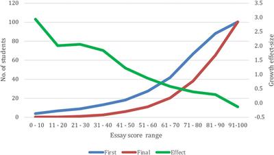 Feedback That Leads to Improvement in Student Essays: Testing the Hypothesis that “Where to Next” Feedback is Most Powerful